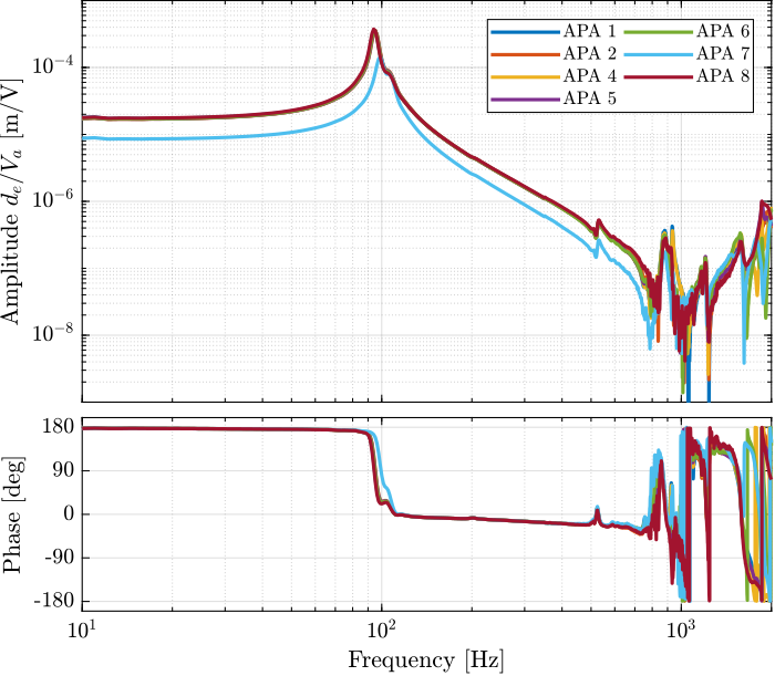 /tdehaeze/test-bench-apa300ml/media/commit/128dad510925246950d42eb7aba124da8cb3748d/figs/apa_frf_dvf_plant_tf.png