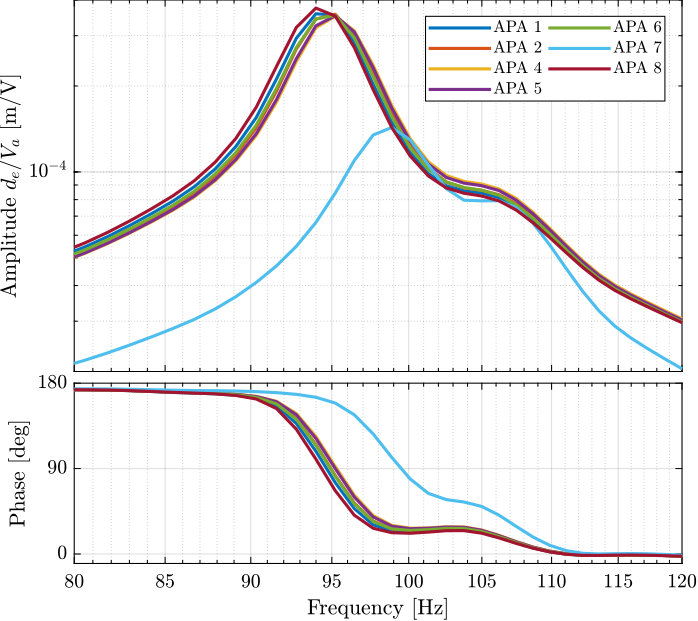 /tdehaeze/test-bench-apa300ml/media/commit/128dad510925246950d42eb7aba124da8cb3748d/figs/apa_frf_dvf_zoom_res_plant_tf.png