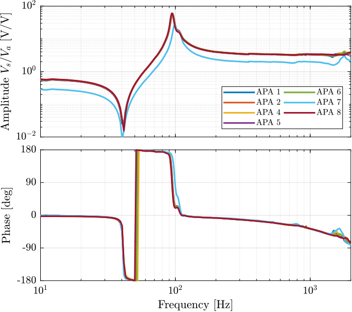 /tdehaeze/test-bench-apa300ml/media/commit/128dad510925246950d42eb7aba124da8cb3748d/figs/apa_frf_iff_plant_tf.png