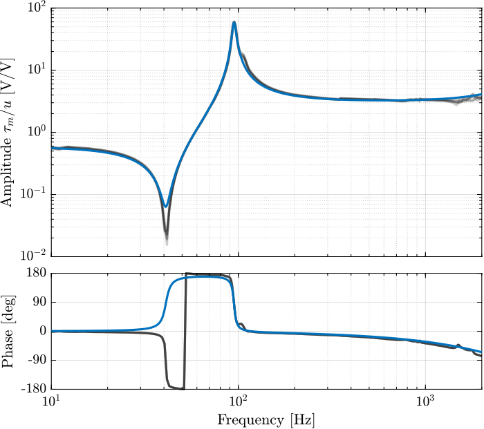 /tdehaeze/test-bench-apa300ml/media/commit/128dad510925246950d42eb7aba124da8cb3748d/figs/apa_sens_constant_comp.png