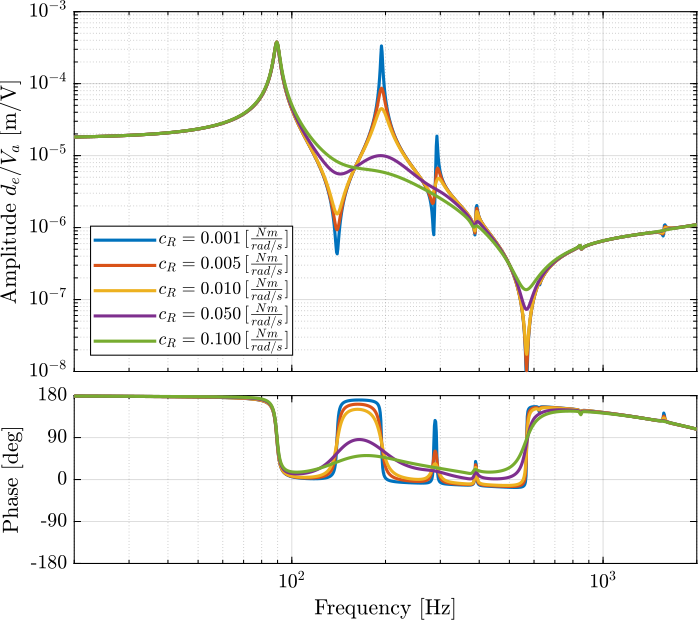 /tdehaeze/test-bench-apa300ml/media/commit/128dad510925246950d42eb7aba124da8cb3748d/figs/effect_enc_bending_damp.png