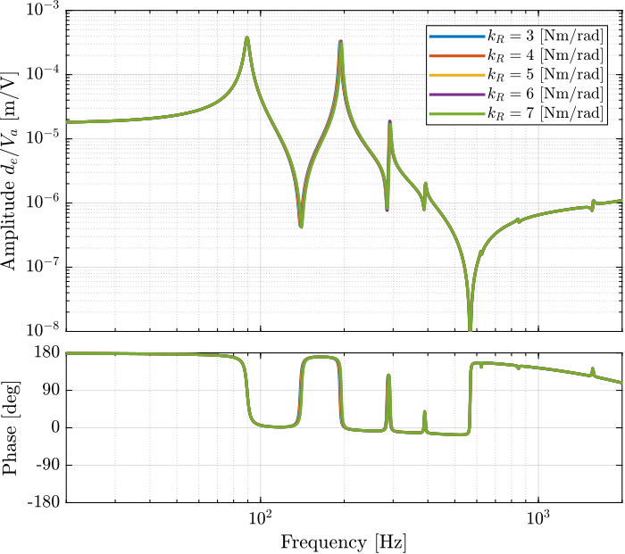 /tdehaeze/test-bench-apa300ml/media/commit/128dad510925246950d42eb7aba124da8cb3748d/figs/effect_enc_bending_stiff.png