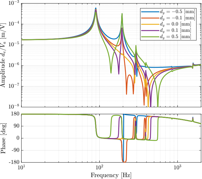 /tdehaeze/test-bench-apa300ml/media/commit/128dad510925246950d42eb7aba124da8cb3748d/figs/effect_misalignment_y.png