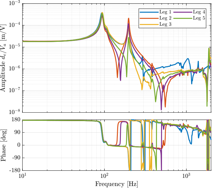 /tdehaeze/test-bench-apa300ml/media/commit/128dad510925246950d42eb7aba124da8cb3748d/figs/struts_frf_dvf_plant_tf.png