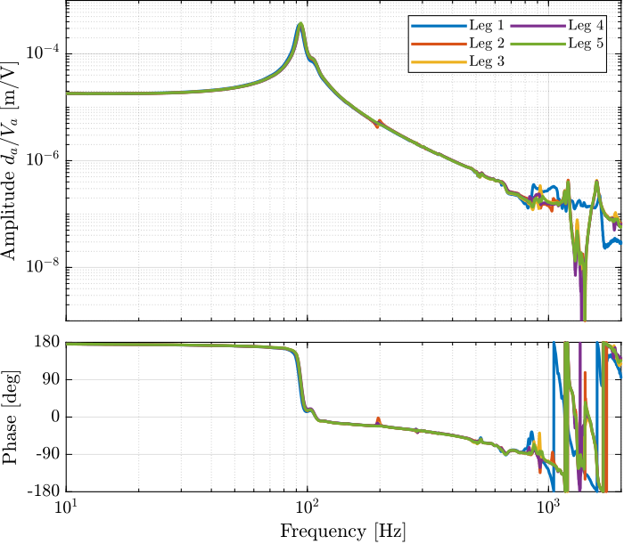 /tdehaeze/test-bench-apa300ml/media/commit/128dad510925246950d42eb7aba124da8cb3748d/figs/struts_frf_int_plant_tf.png