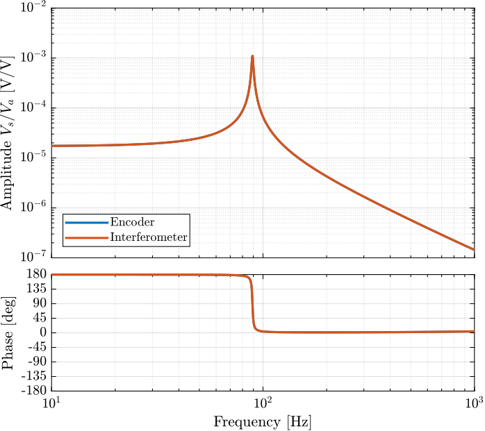 /tdehaeze/test-bench-apa300ml/media/commit/8cf4f44cfb334631b6783cb4128dcf724f2559b8/figs/apa_model_bench_bode_dl_z.png