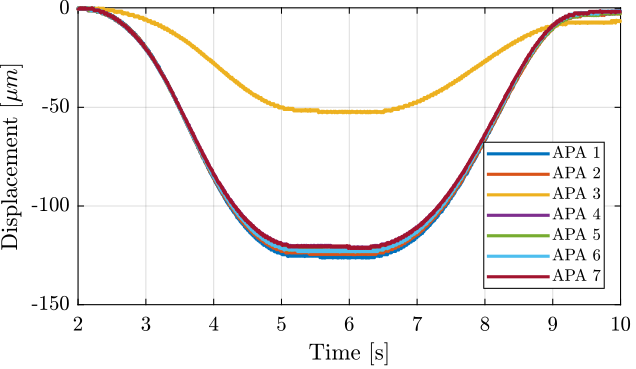 /tdehaeze/test-bench-apa300ml/media/commit/8cf4f44cfb334631b6783cb4128dcf724f2559b8/figs/apa_stroke_time_1s.png