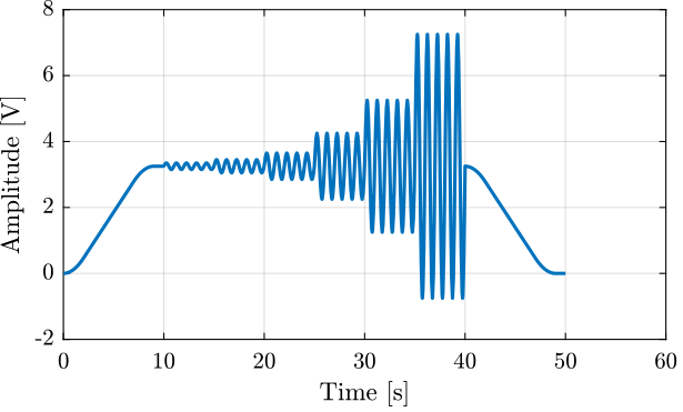 /tdehaeze/test-bench-apa300ml/media/commit/8cf4f44cfb334631b6783cb4128dcf724f2559b8/figs/frf_meas_sin_excitation.png