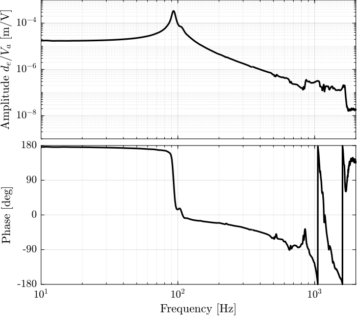 /tdehaeze/test-bench-apa300ml/media/commit/8cf4f44cfb334631b6783cb4128dcf724f2559b8/figs/strut_1_frf_dvf_plant_tf.png