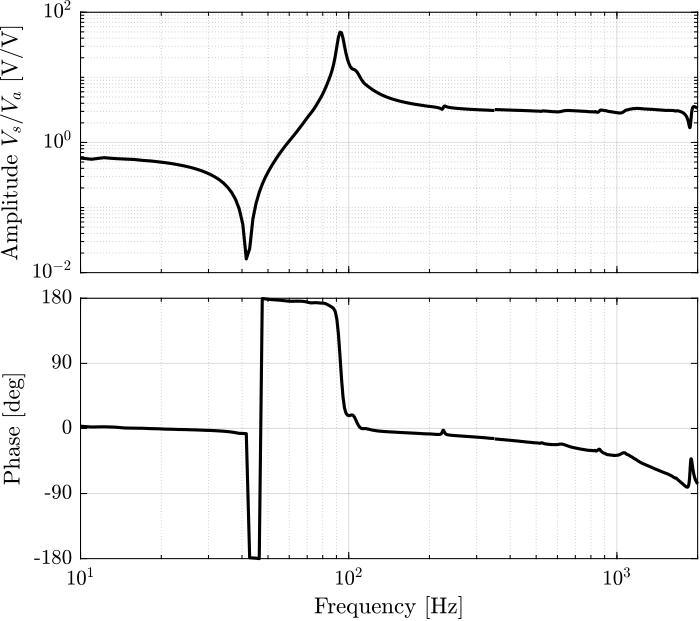 /tdehaeze/test-bench-apa300ml/media/commit/8cf4f44cfb334631b6783cb4128dcf724f2559b8/figs/strut_1_frf_iff_plant_tf.png