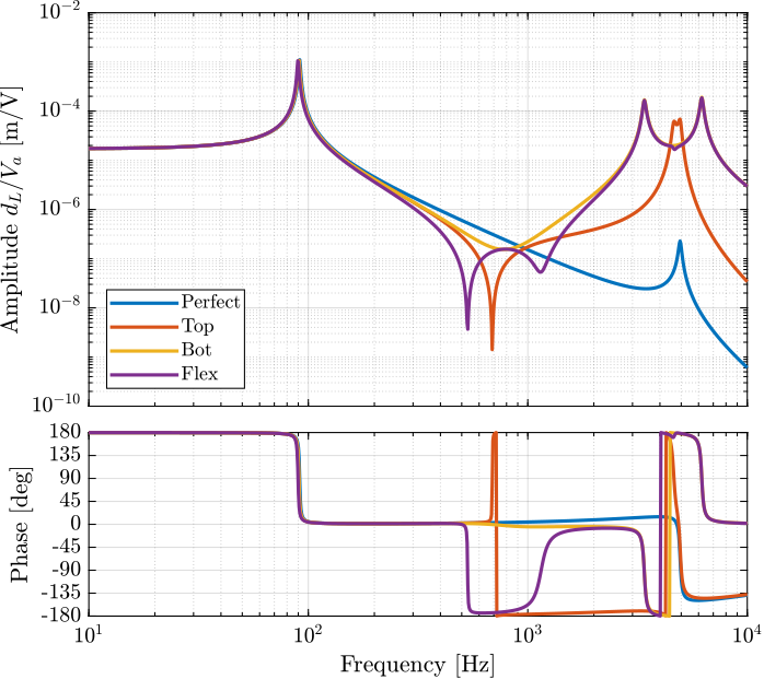 /tdehaeze/test-bench-apa300ml/media/commit/8cf4f44cfb334631b6783cb4128dcf724f2559b8/figs/strut_effect_joint_comp_dl.png