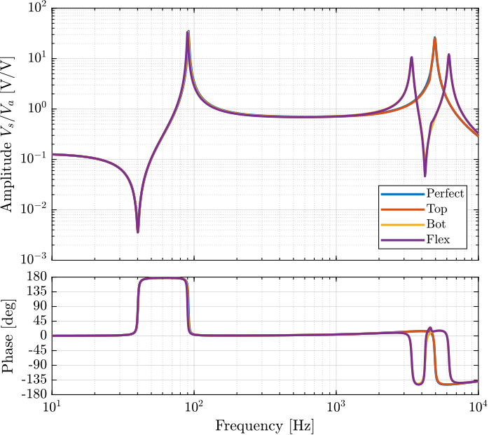 /tdehaeze/test-bench-apa300ml/media/commit/8cf4f44cfb334631b6783cb4128dcf724f2559b8/figs/strut_effect_joint_comp_vs.png