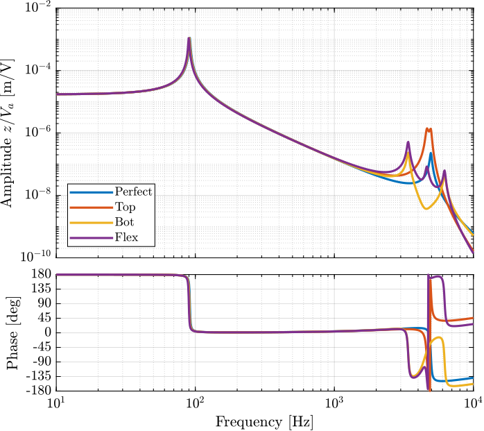 /tdehaeze/test-bench-apa300ml/media/commit/8cf4f44cfb334631b6783cb4128dcf724f2559b8/figs/strut_effect_joint_comp_z.png