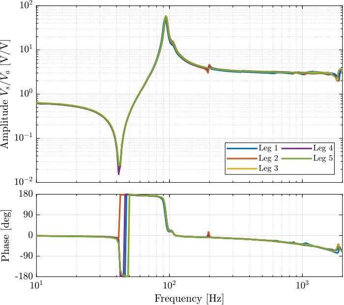 /tdehaeze/test-bench-apa300ml/media/commit/8cf4f44cfb334631b6783cb4128dcf724f2559b8/figs/struts_frf_iff_plant_tf.png