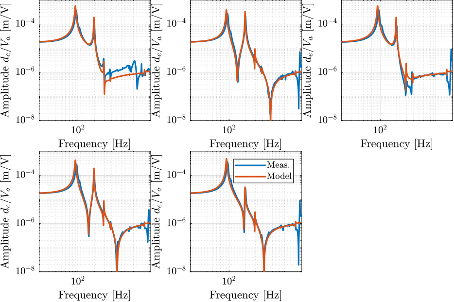 /tdehaeze/test-bench-apa300ml/media/commit/980c20f6f3ab06a17a64d4603579cf75e652be8c/figs/comp_all_struts_corrected_misalign.png