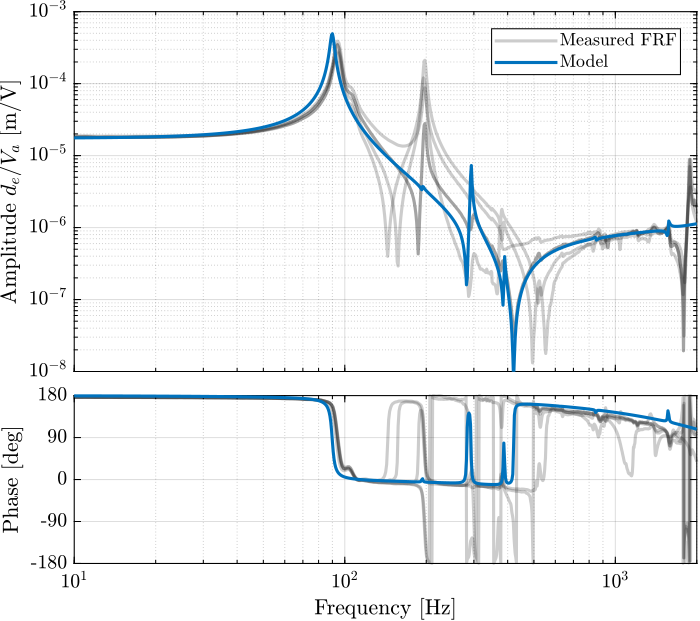 /tdehaeze/test-bench-apa300ml/media/commit/980c20f6f3ab06a17a64d4603579cf75e652be8c/figs/comp_enc_frf_align_perfect.png