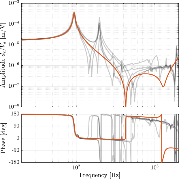 /tdehaeze/test-bench-apa300ml/media/commit/980c20f6f3ab06a17a64d4603579cf75e652be8c/figs/comp_strut_plant_iff_after_opt.png