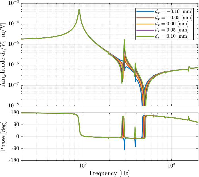 /tdehaeze/test-bench-apa300ml/media/commit/980c20f6f3ab06a17a64d4603579cf75e652be8c/figs/effect_misalignment_x.png