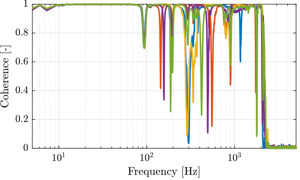 /tdehaeze/test-bench-apa300ml/media/commit/980c20f6f3ab06a17a64d4603579cf75e652be8c/figs/struts_frf_dvf_plant_coh.png