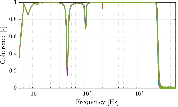 /tdehaeze/test-bench-apa300ml/media/commit/980c20f6f3ab06a17a64d4603579cf75e652be8c/figs/struts_frf_iff_plant_coh.png