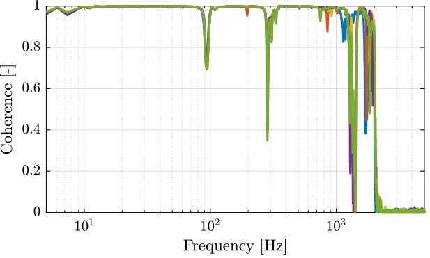 /tdehaeze/test-bench-apa300ml/media/commit/980c20f6f3ab06a17a64d4603579cf75e652be8c/figs/struts_frf_int_plant_coh.png