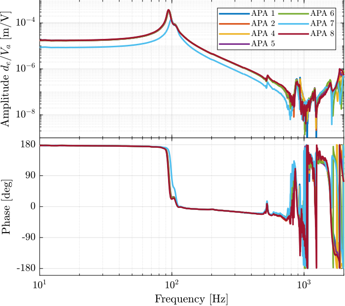 /tdehaeze/test-bench-apa300ml/media/commit/b5262379c85f3bcd43697e5eaad9b4615f134952/figs/frf_dvf_plant_tf.png