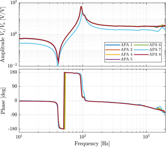 /tdehaeze/test-bench-apa300ml/media/commit/f4dc9b16dc106dc638557bf8fd0dd96c5db0bc34/figs/frf_iff_plant_tf.png