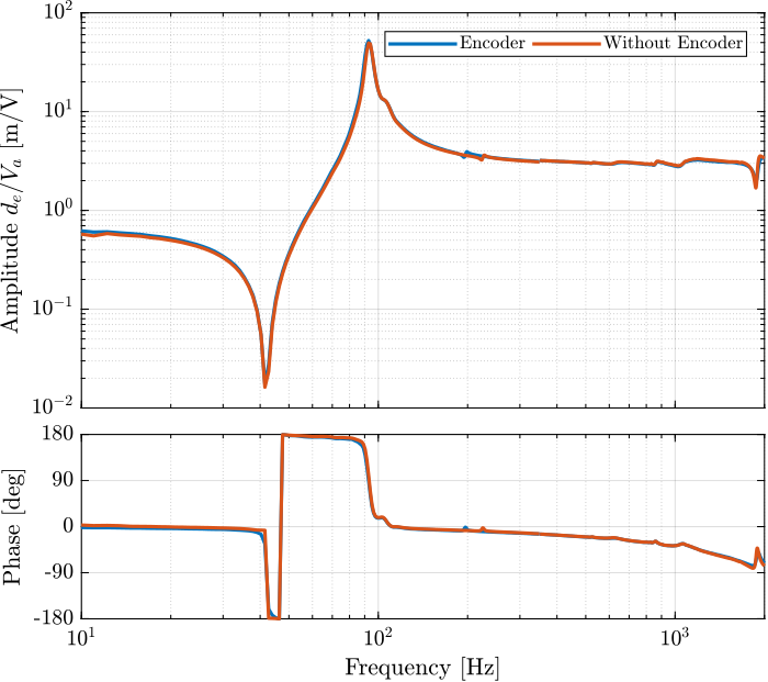 /tdehaeze/test-bench-apa300ml/media/commit/fe52c24729f027be3bc13f09434f64f6faa554c0/figs/strut_1_frf_iff_effect_enc.png