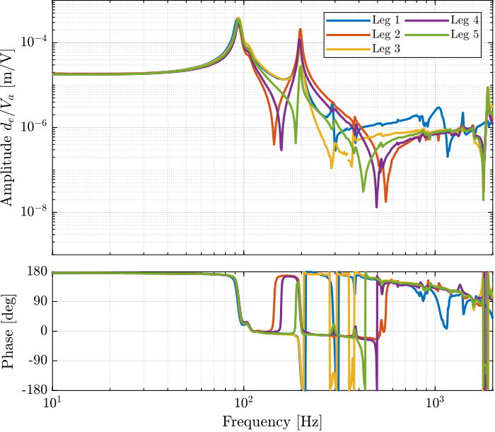 /tdehaeze/test-bench-apa300ml/media/commit/fe52c24729f027be3bc13f09434f64f6faa554c0/figs/struts_frf_dvf_plant_tf.png