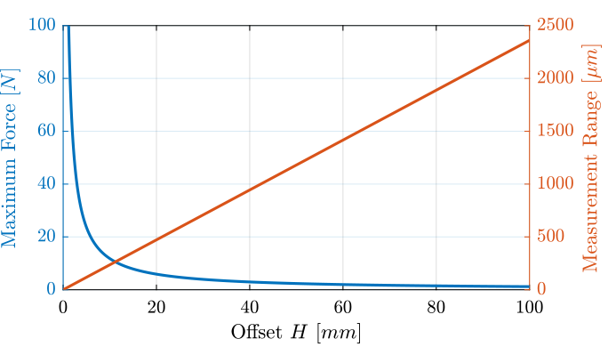 /tdehaeze/test-bench-flexible-joint-adv/media/branch/master/figs/force_motion_function_H.png