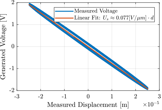 /tdehaeze/test-bench-force-sensor/media/commit/2deaf3b5129bc54749f66fe94f52995c6fd810d7/figs/force_sensor_linear_relation.png