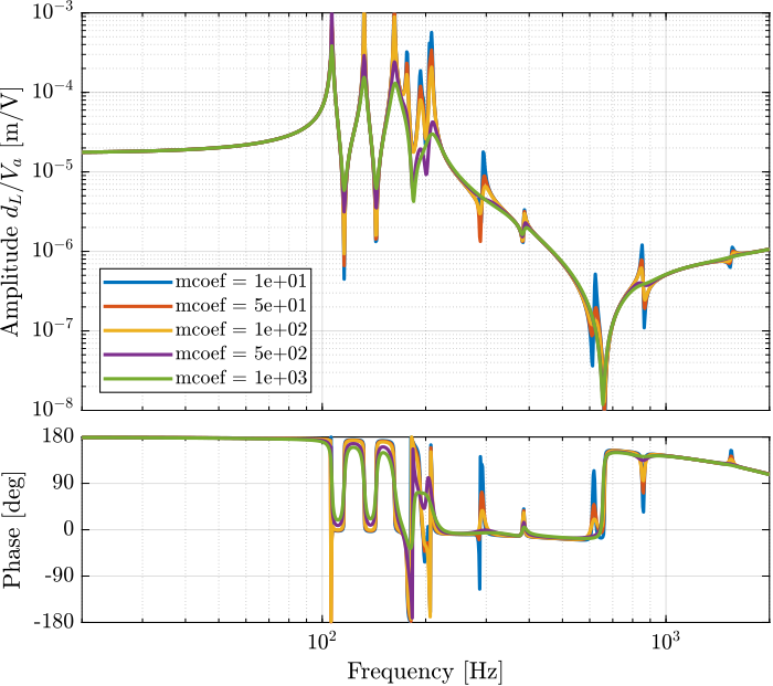 /tdehaeze/test-bench-nano-hexapod/media/branch/master/figs/bode_Va_dL_effect_m_coef.png