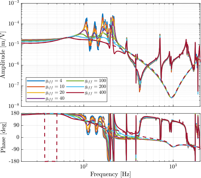 /tdehaeze/test-bench-nano-hexapod/media/branch/master/figs/comp_iff_gains_dvf_plant.png