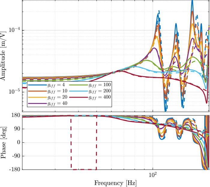 /tdehaeze/test-bench-nano-hexapod/media/branch/master/figs/comp_iff_gains_dvf_plant_zoom.png