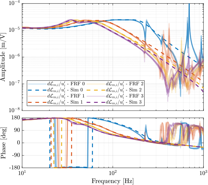 /tdehaeze/test-bench-nano-hexapod/media/branch/master/figs/comp_iff_plant_frf_sim.png