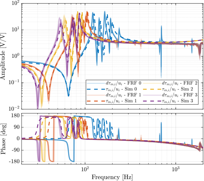 /tdehaeze/test-bench-nano-hexapod/media/branch/master/figs/comp_masses_model_exp_iff.png