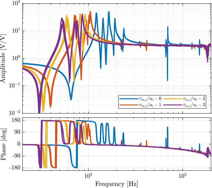 /tdehaeze/test-bench-nano-hexapod/media/branch/master/figs/comp_plant_payloads_iff.png