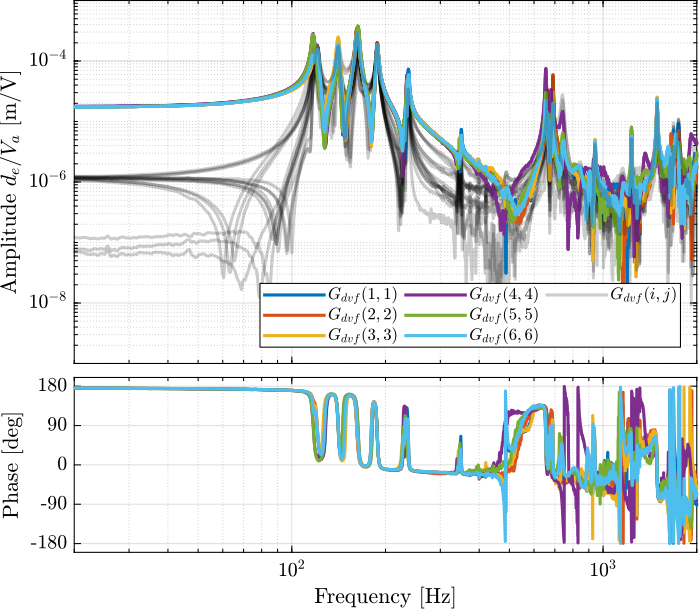 /tdehaeze/test-bench-nano-hexapod/media/branch/master/figs/enc_plates_dvf_frf.png