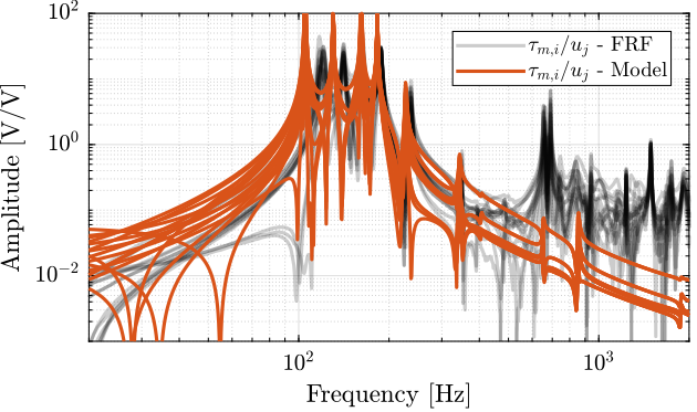 /tdehaeze/test-bench-nano-hexapod/media/branch/master/figs/enc_plates_iff_comp_offdiag_simscape.png