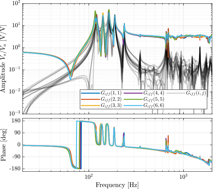 /tdehaeze/test-bench-nano-hexapod/media/branch/master/figs/enc_plates_iff_frf.png