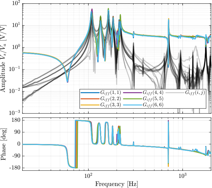 /tdehaeze/test-bench-nano-hexapod/media/branch/master/figs/enc_struts_iff_frf.png