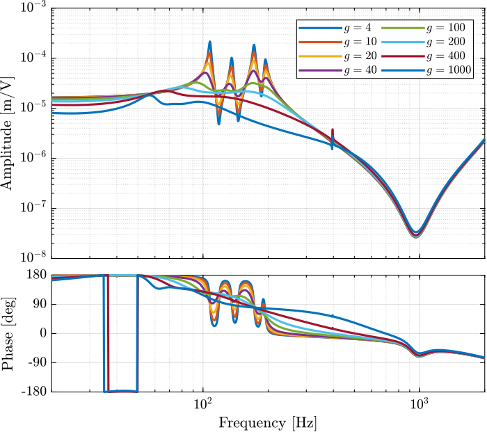 /tdehaeze/test-bench-nano-hexapod/media/branch/master/figs/enc_struts_iff_gains_effect_dvf_plant.png