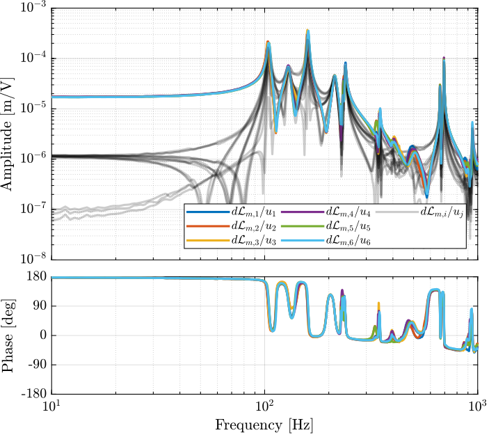 /tdehaeze/test-bench-nano-hexapod/media/branch/master/figs/frf_GdL_spindle_0m.png