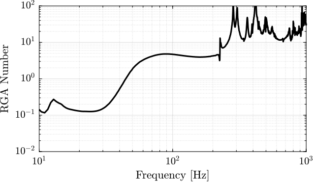 /tdehaeze/test-bench-nano-hexapod/media/branch/master/figs/interaction_rga_decentralized.png