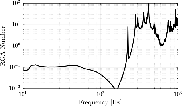 /tdehaeze/test-bench-nano-hexapod/media/branch/master/figs/interaction_rga_svd.png