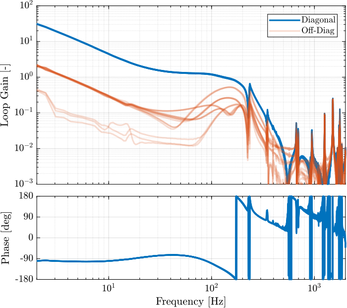 /tdehaeze/test-bench-nano-hexapod/media/branch/master/figs/loop_gain_hac_iff_struts.png