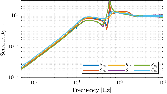 /tdehaeze/test-bench-nano-hexapod/media/branch/master/figs/sensitivity_hac_svd_3m.png