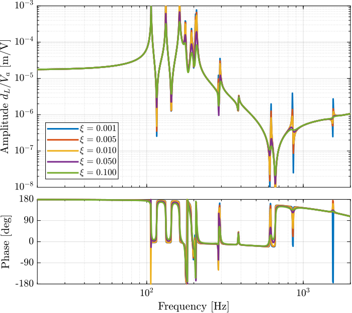 /tdehaeze/test-bench-nano-hexapod/media/commit/03911b3fd4afd32b8900da109c0c1b74422a976b/figs/bode_Va_dL_effect_xi_damp.png