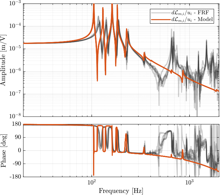 /tdehaeze/test-bench-nano-hexapod/media/commit/03911b3fd4afd32b8900da109c0c1b74422a976b/figs/enc_plates_dvf_comp_simscape.png