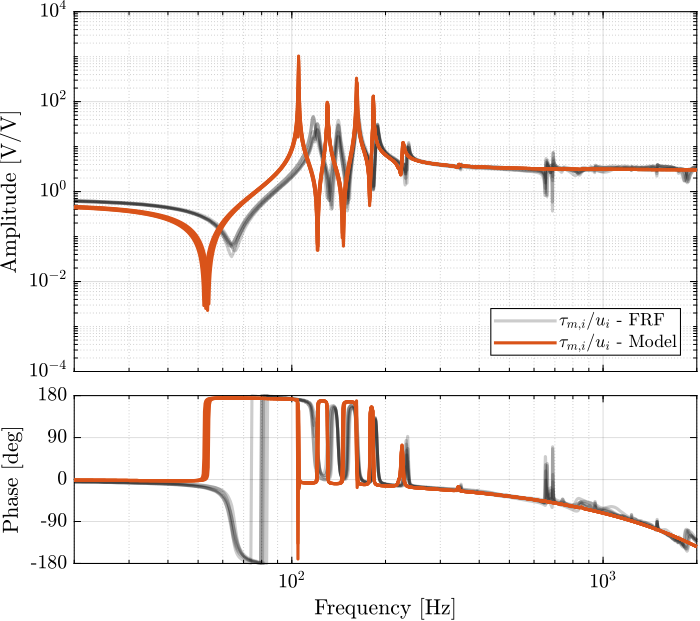 /tdehaeze/test-bench-nano-hexapod/media/commit/03911b3fd4afd32b8900da109c0c1b74422a976b/figs/enc_plates_iff_comp_simscape.png